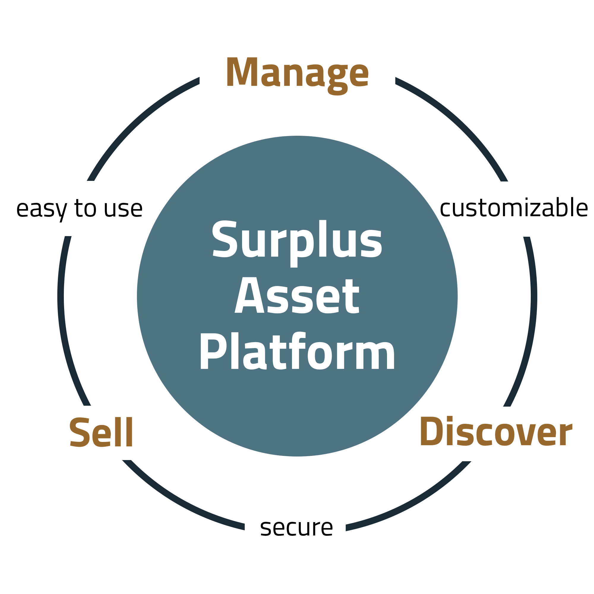 SAMS - Manage, Discover, Sell - Surplus Asset Management Platform is easy to use, customizable, and secure.