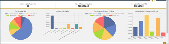 Screenshot of Dashboard Graphs and Charts